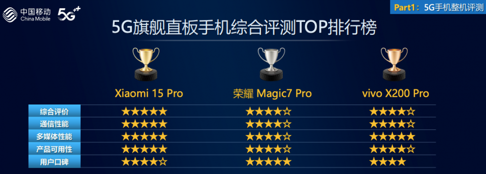 报告：Xiaomi 15 Pro综合评价领先k8凯发入口中国移动2024年智能硬件质量(图2)