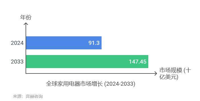 面分析2025年家电市场凯发k8国际娱乐首选全