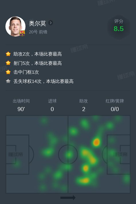 斯全场数据：2助攻2次关键传球凯发一触即
