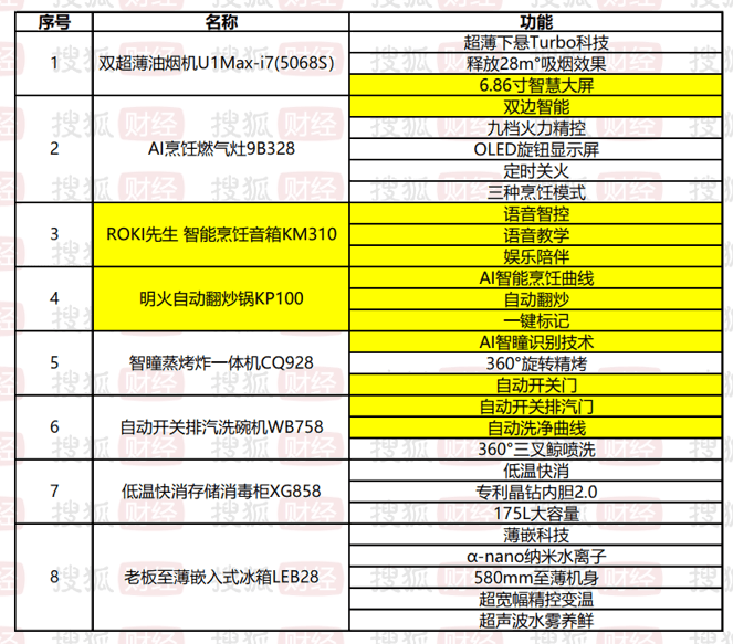 身价涨5000块老板电器“卷”AI大模型意在涨价？凯发k8国际首页登录实地探访厨电市场：产品傍上AI(图2)