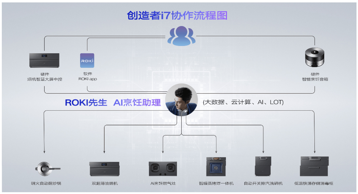 身价涨5000块老板电器“卷”AI大模型意在涨价？凯发k8国际首页登录实地探访厨电市场：产品傍上AI(图6)